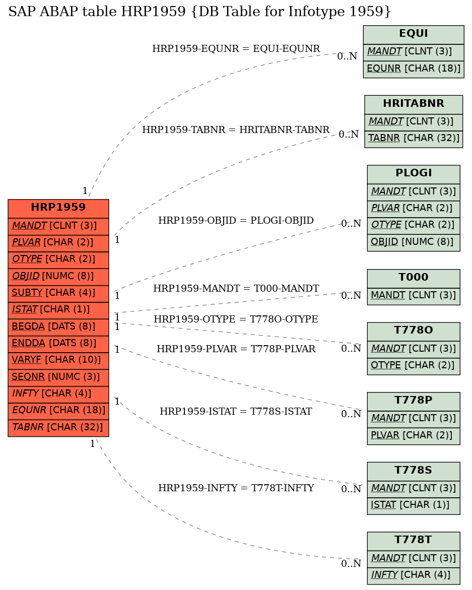 E-R Diagram for table HRP1959 (DB Table for Infotype 1959)