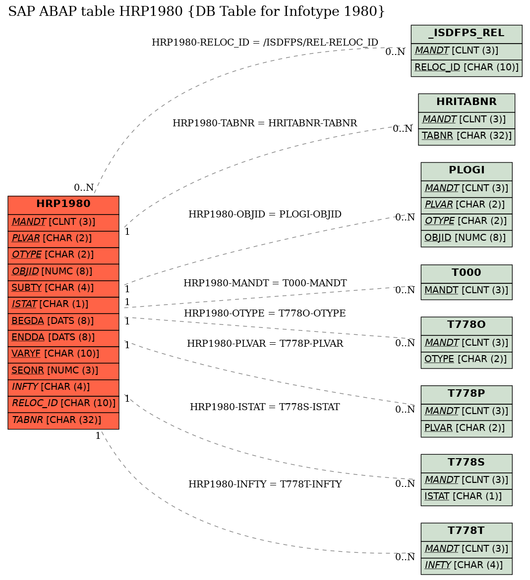 E-R Diagram for table HRP1980 (DB Table for Infotype 1980)