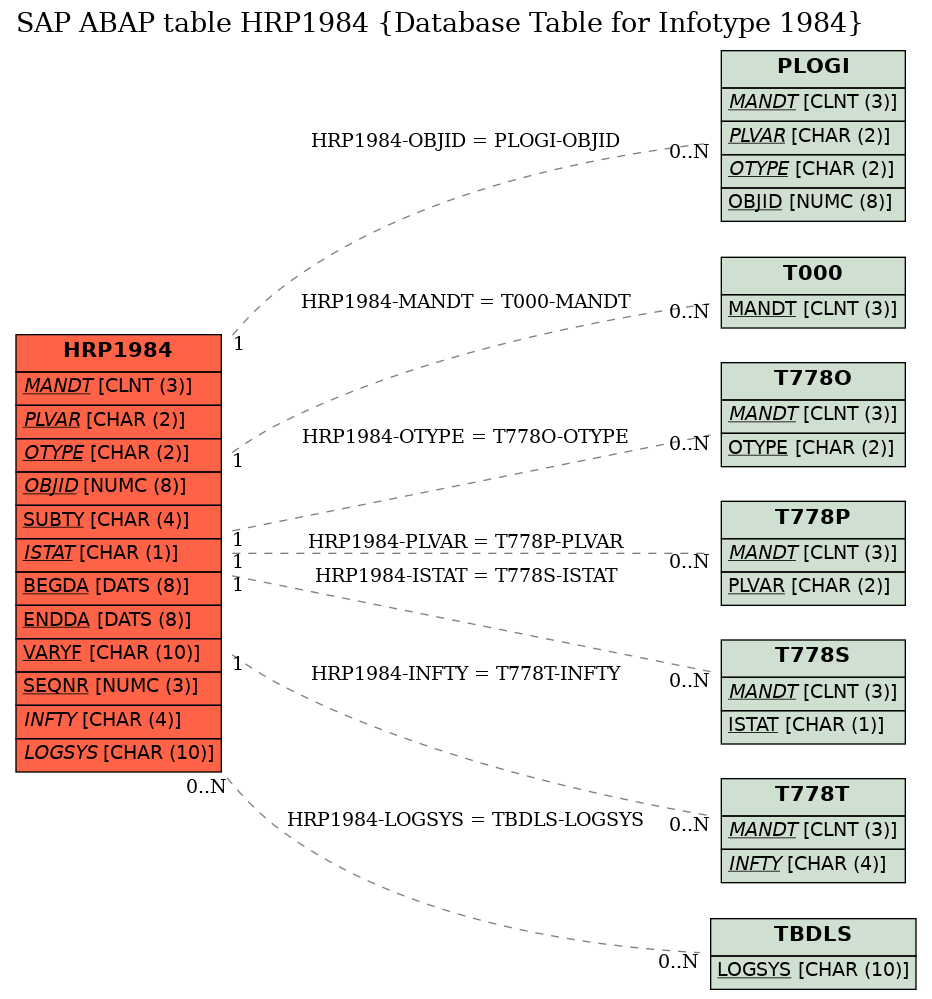 E-R Diagram for table HRP1984 (Database Table for Infotype 1984)