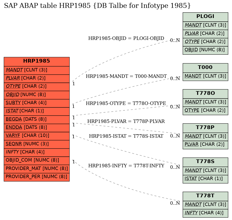 E-R Diagram for table HRP1985 (DB Talbe for Infotype 1985)