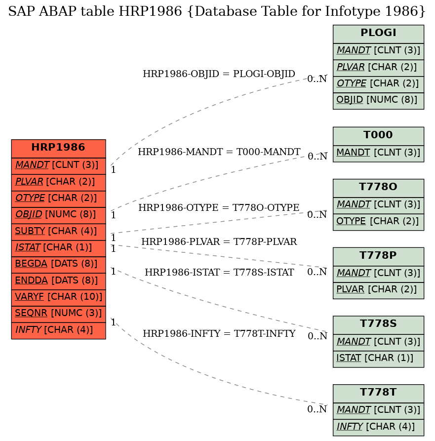 E-R Diagram for table HRP1986 (Database Table for Infotype 1986)