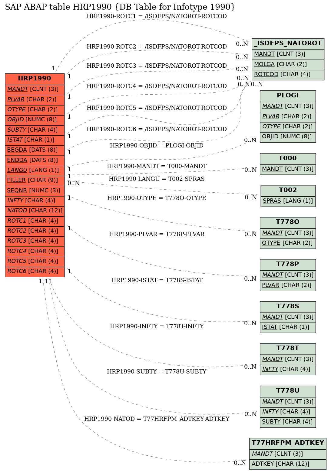 E-R Diagram for table HRP1990 (DB Table for Infotype 1990)