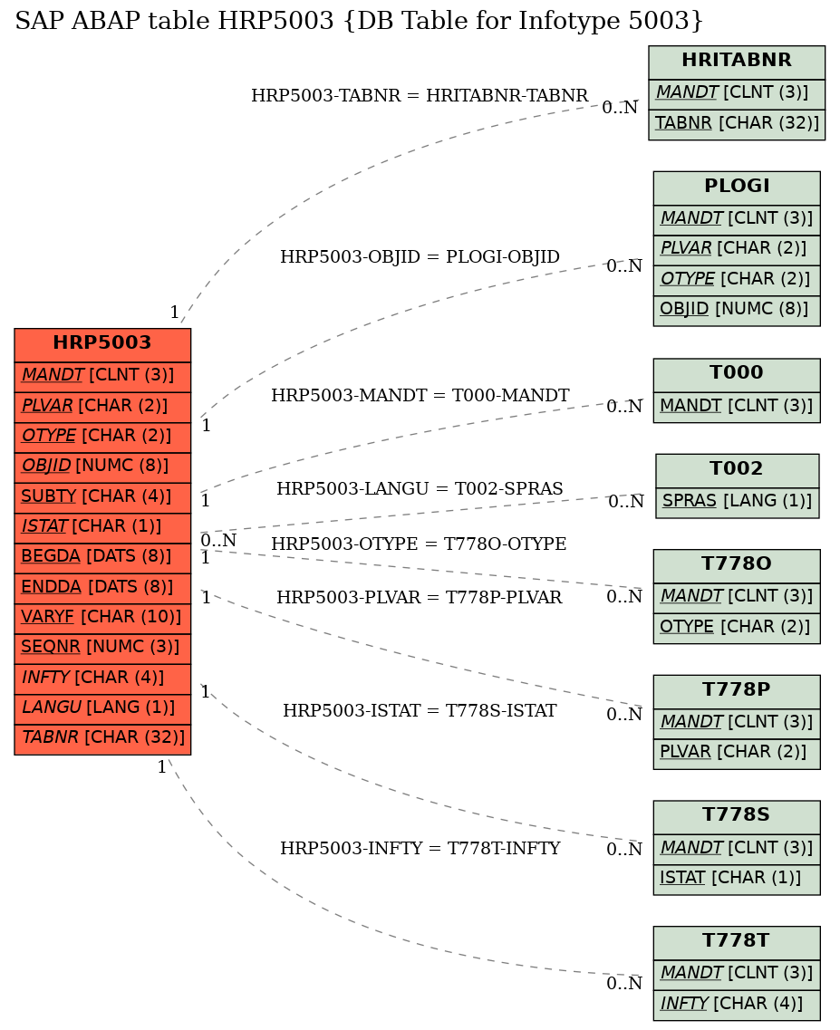E-R Diagram for table HRP5003 (DB Table for Infotype 5003)