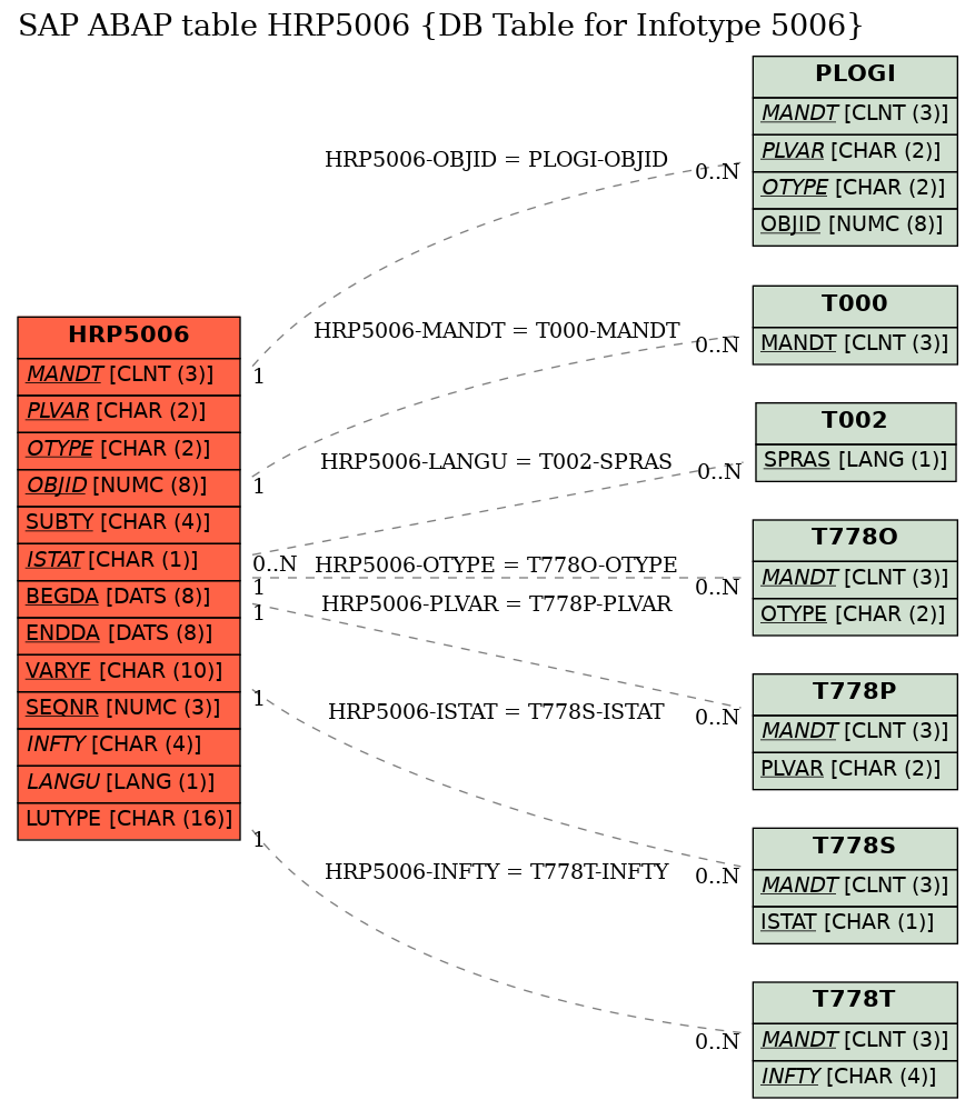 E-R Diagram for table HRP5006 (DB Table for Infotype 5006)