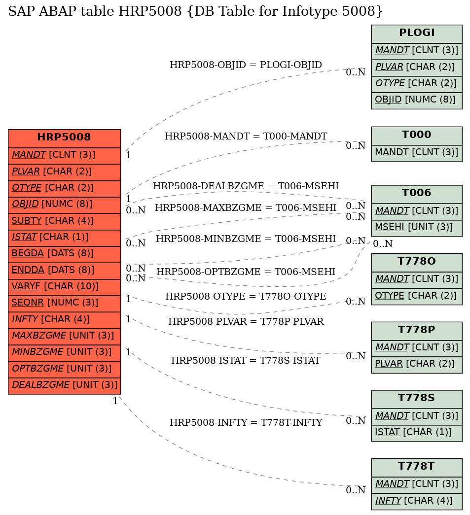 E-R Diagram for table HRP5008 (DB Table for Infotype 5008)