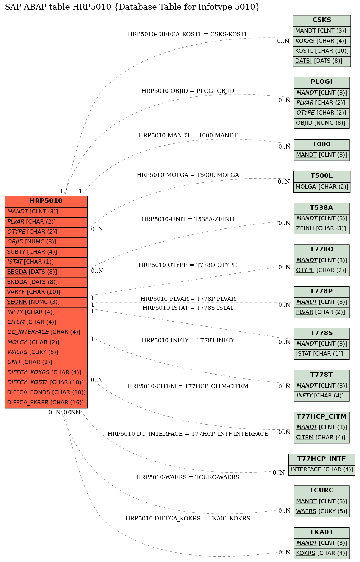 E-R Diagram for table HRP5010 (Database Table for Infotype 5010)