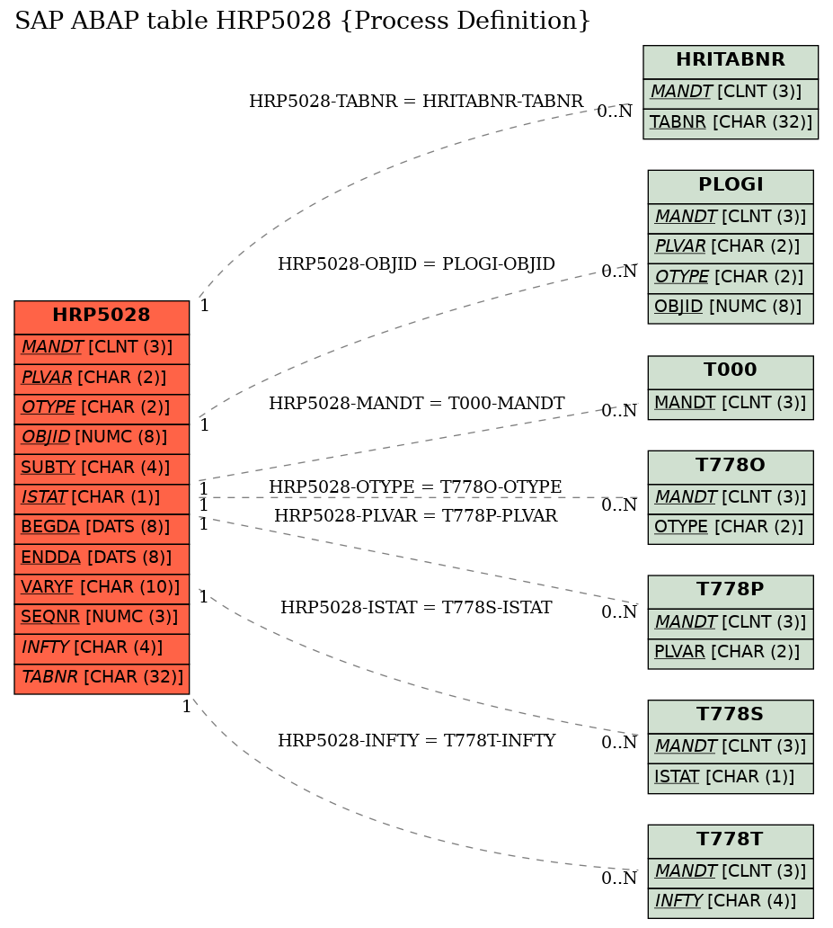 E-R Diagram for table HRP5028 (Process Definition)