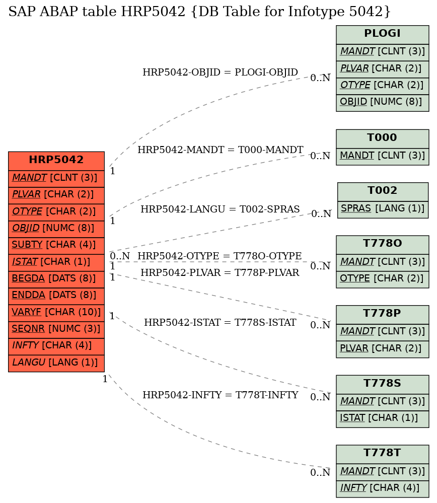 E-R Diagram for table HRP5042 (DB Table for Infotype 5042)