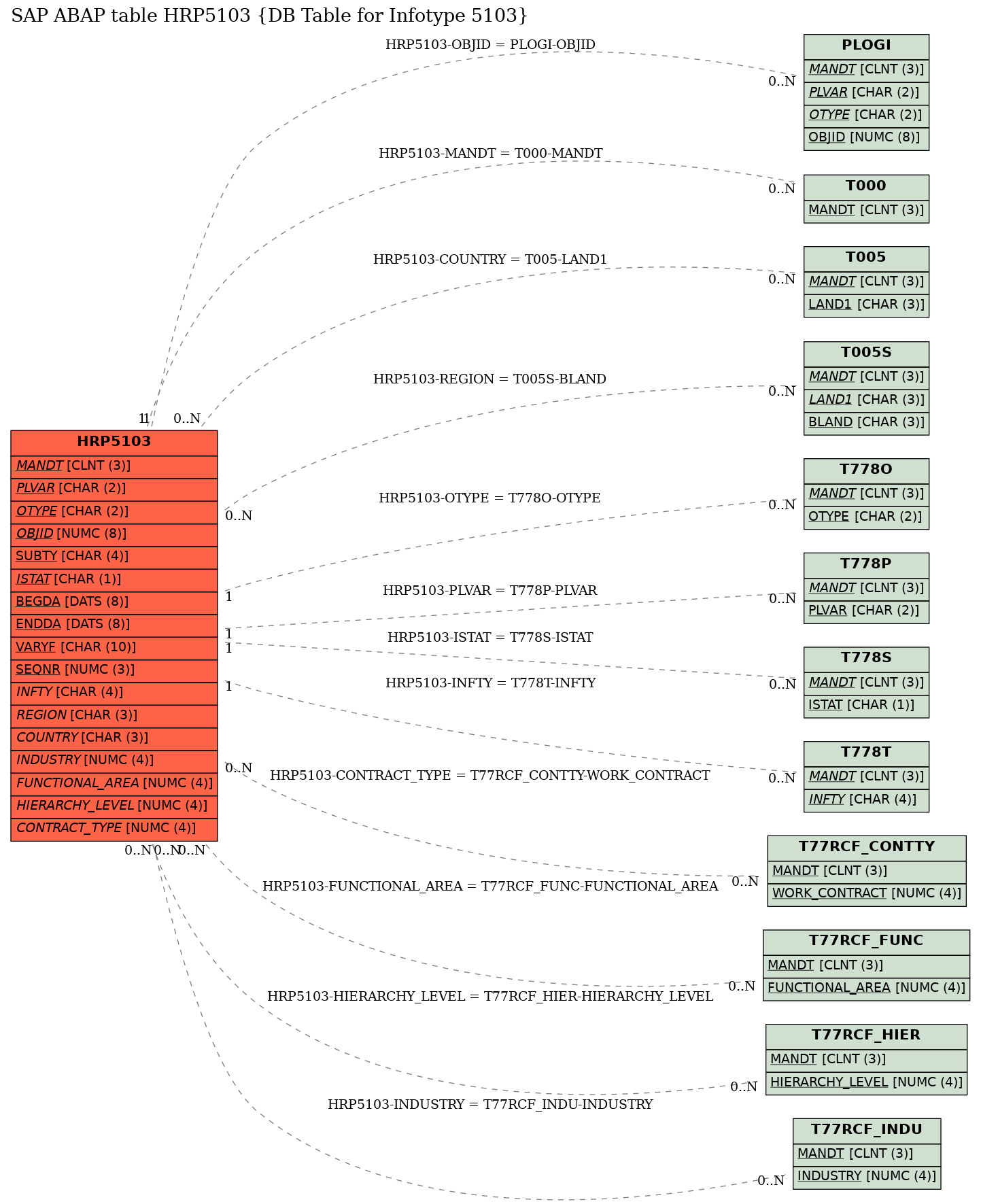 E-R Diagram for table HRP5103 (DB Table for Infotype 5103)