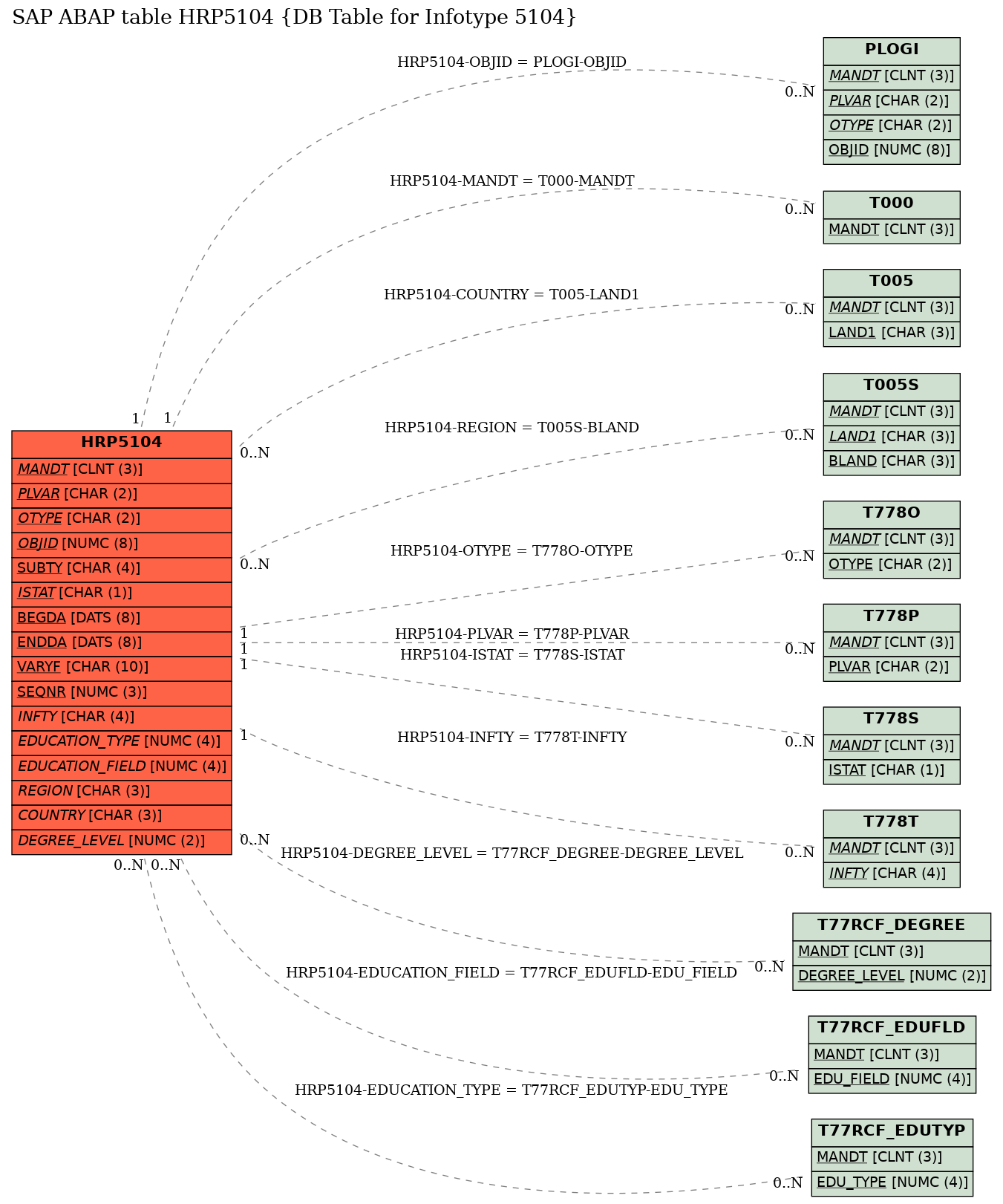 E-R Diagram for table HRP5104 (DB Table for Infotype 5104)