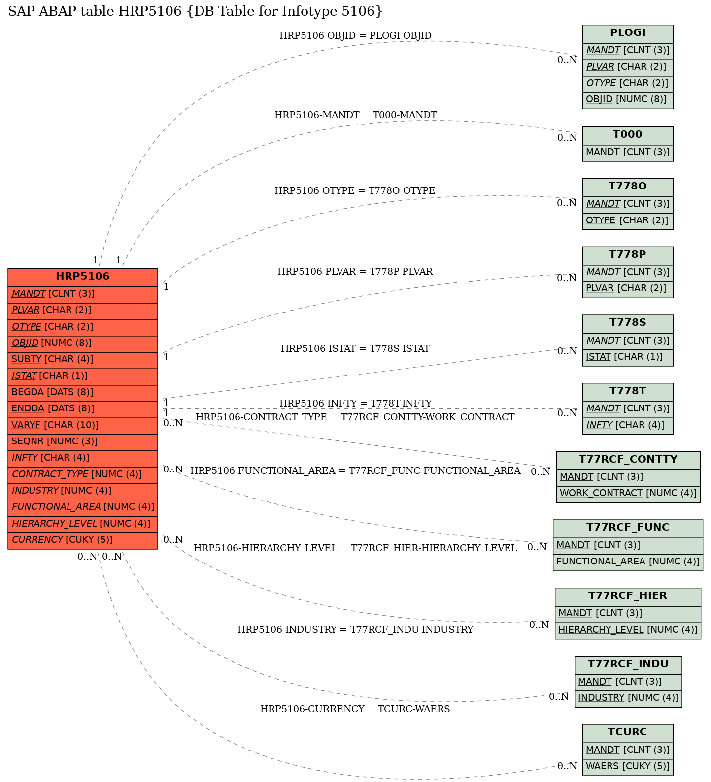 E-R Diagram for table HRP5106 (DB Table for Infotype 5106)