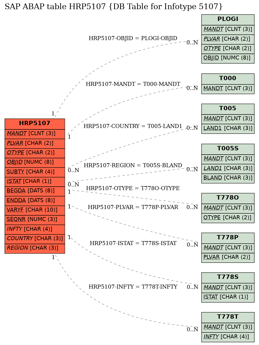 E-R Diagram for table HRP5107 (DB Table for Infotype 5107)