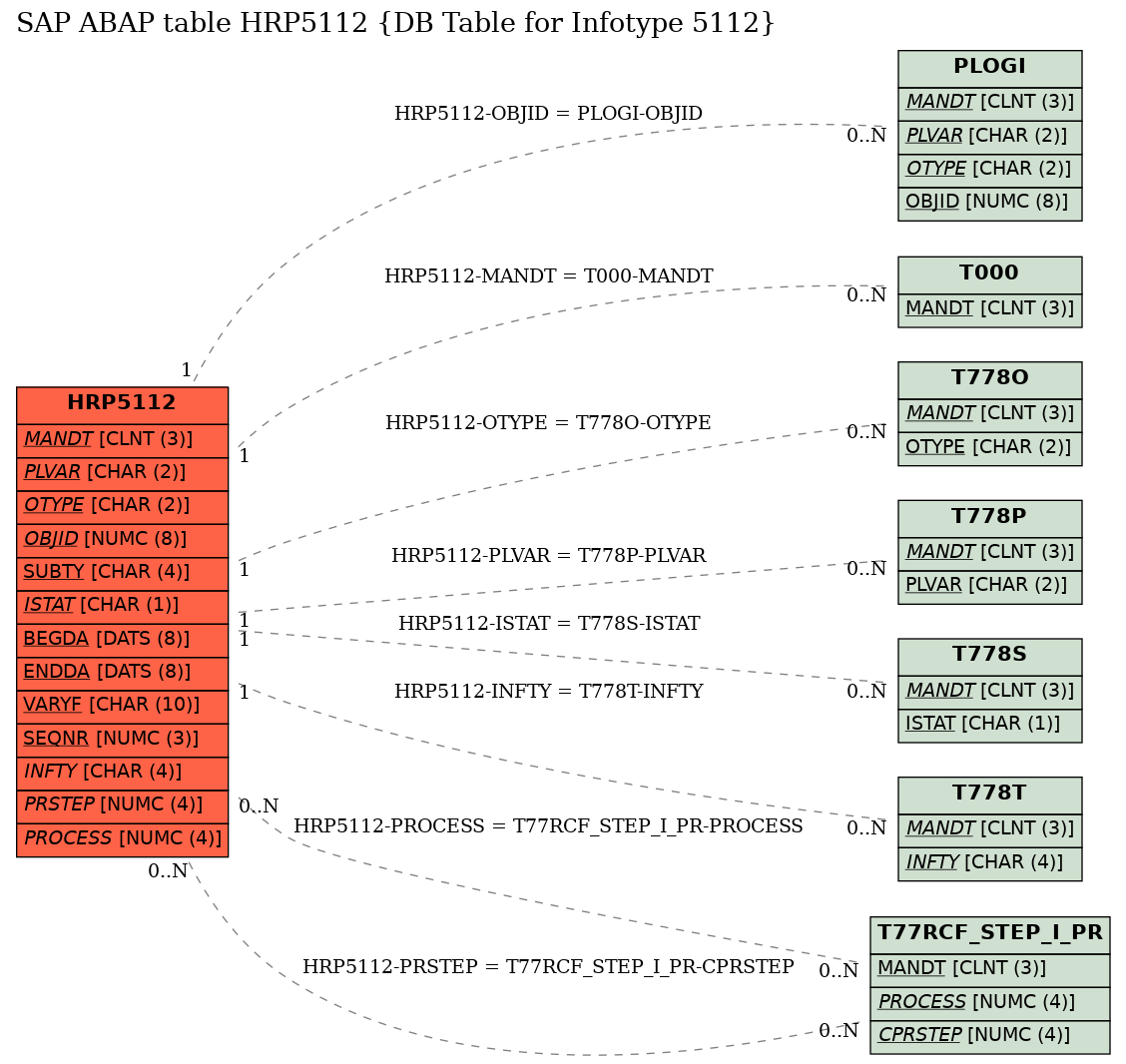 E-R Diagram for table HRP5112 (DB Table for Infotype 5112)