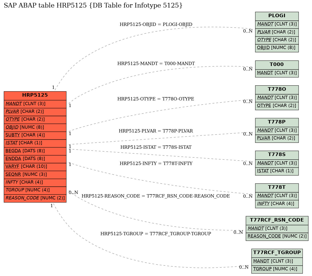 E-R Diagram for table HRP5125 (DB Table for Infotype 5125)