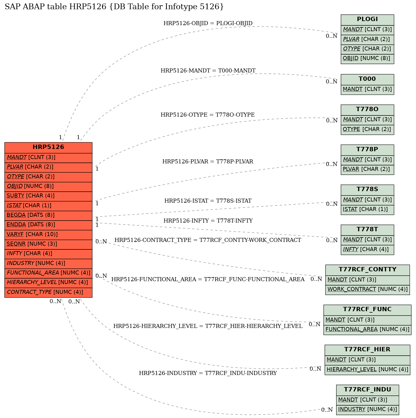 E-R Diagram for table HRP5126 (DB Table for Infotype 5126)