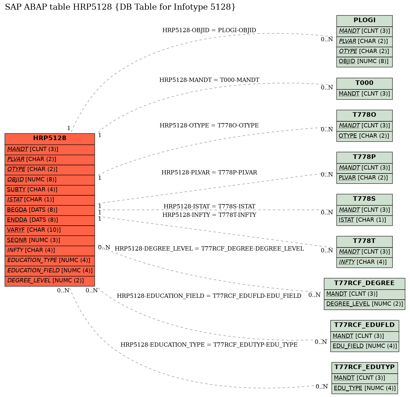 E-R Diagram for table HRP5128 (DB Table for Infotype 5128)