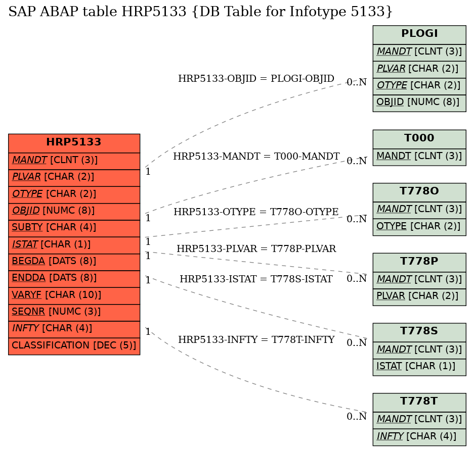 E-R Diagram for table HRP5133 (DB Table for Infotype 5133)