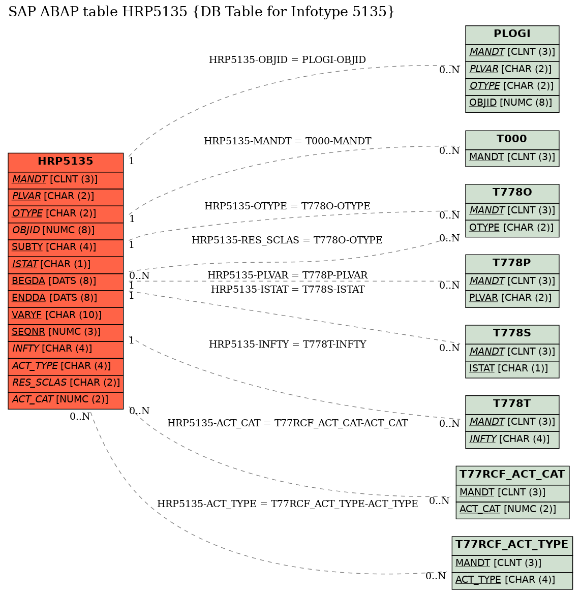 E-R Diagram for table HRP5135 (DB Table for Infotype 5135)