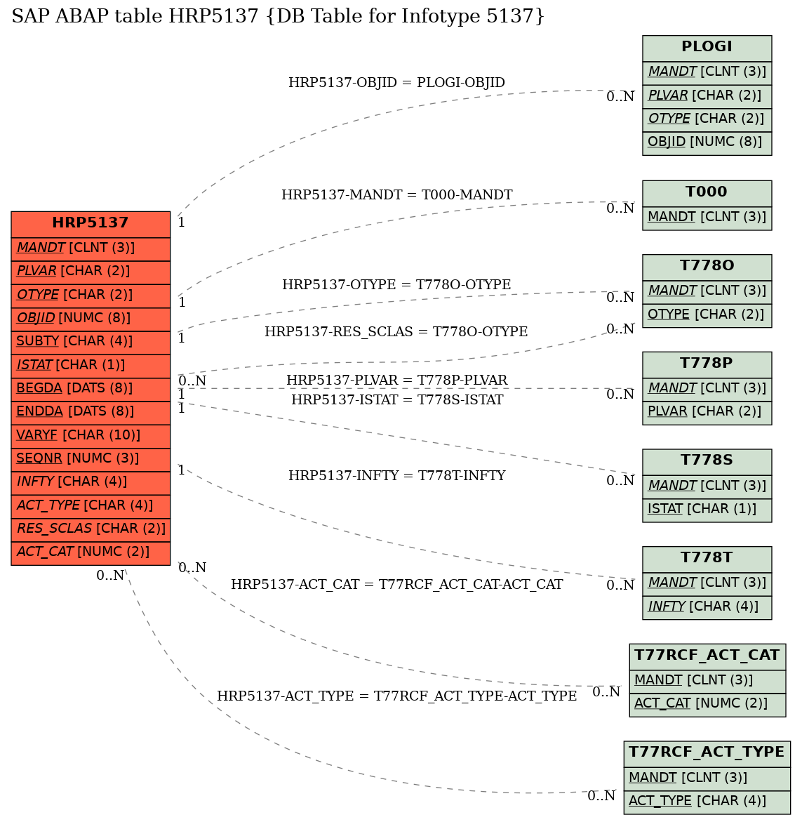 E-R Diagram for table HRP5137 (DB Table for Infotype 5137)