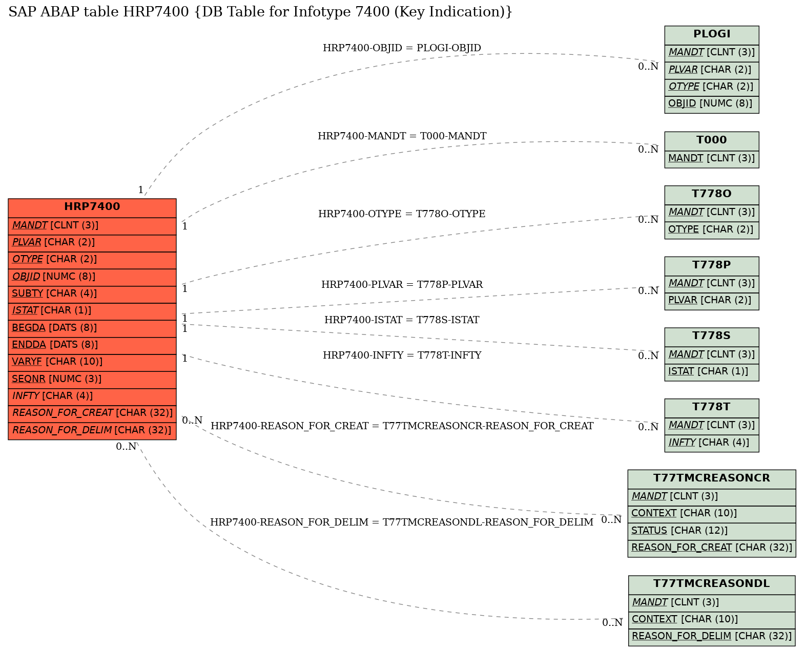 E-R Diagram for table HRP7400 (DB Table for Infotype 7400 (Key Indication))