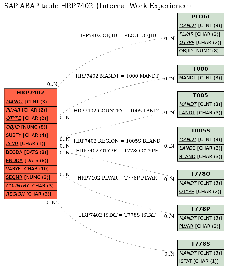 E-R Diagram for table HRP7402 (Internal Work Experience)