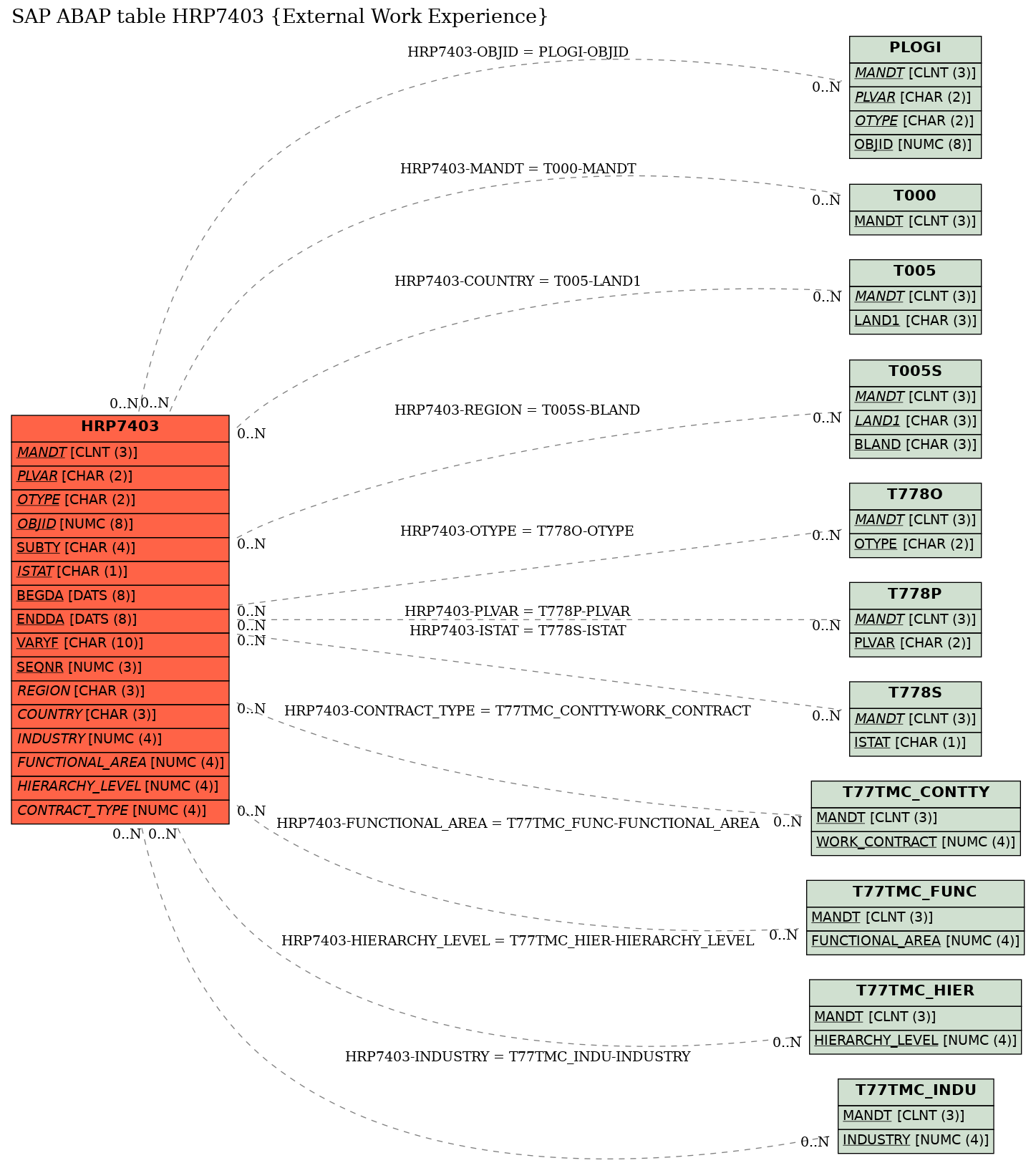 E-R Diagram for table HRP7403 (External Work Experience)