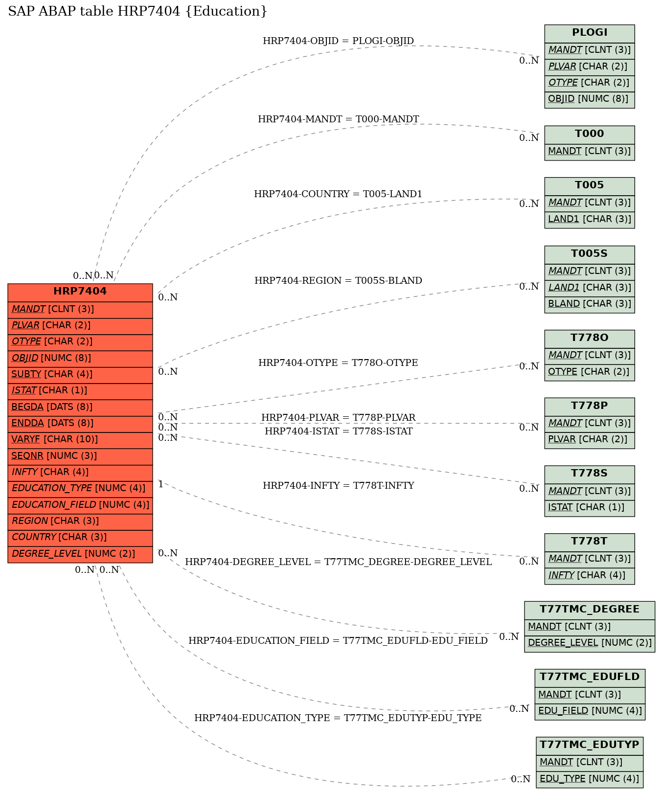 E-R Diagram for table HRP7404 (Education)