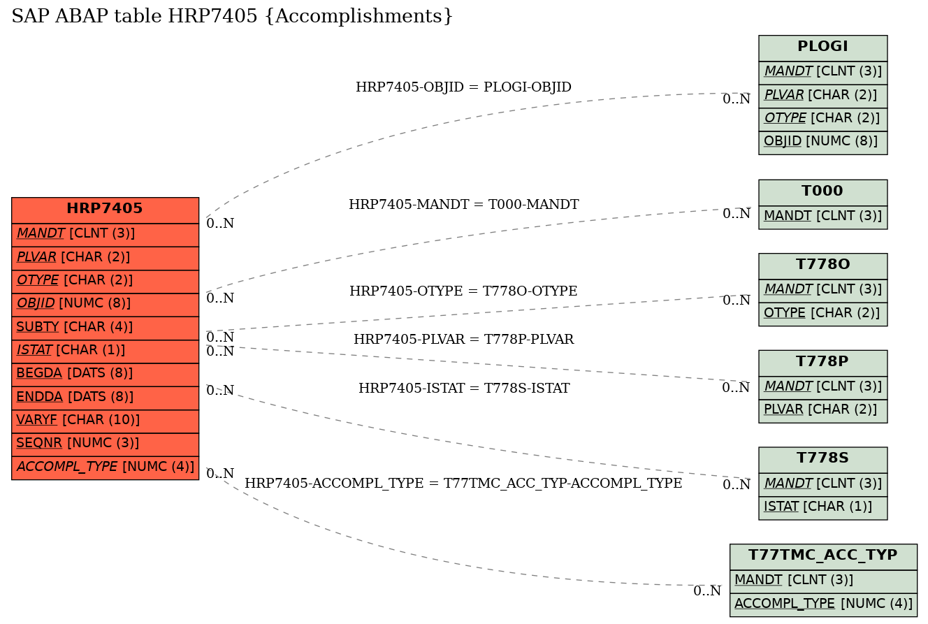 E-R Diagram for table HRP7405 (Accomplishments)