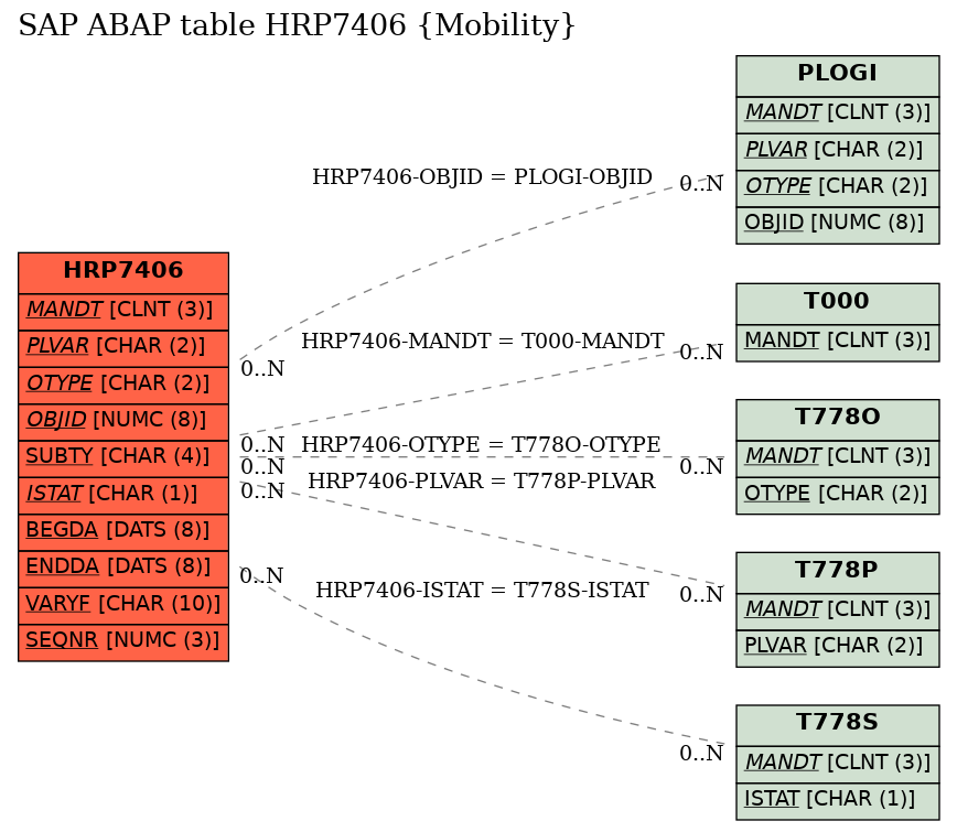 E-R Diagram for table HRP7406 (Mobility)