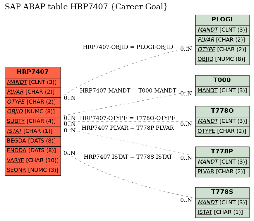 E-R Diagram for table HRP7407 (Career Goal)