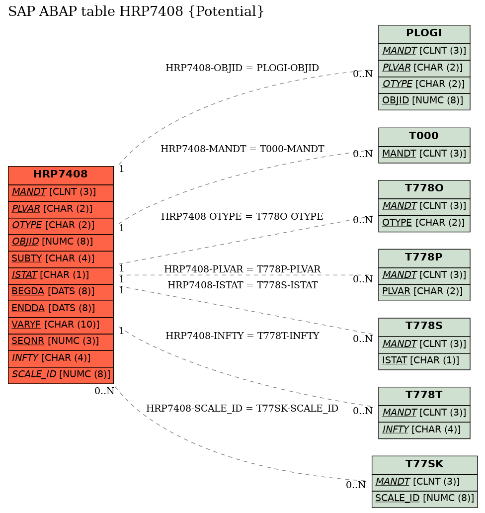 E-R Diagram for table HRP7408 (Potential)