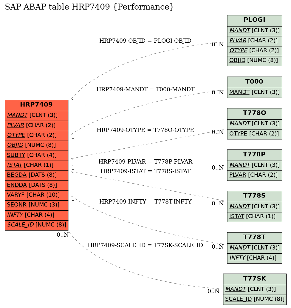 E-R Diagram for table HRP7409 (Performance)