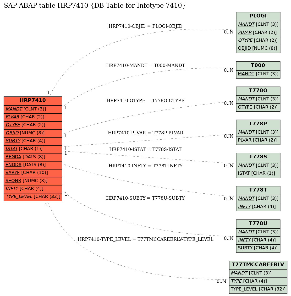 E-R Diagram for table HRP7410 (DB Table for Infotype 7410)