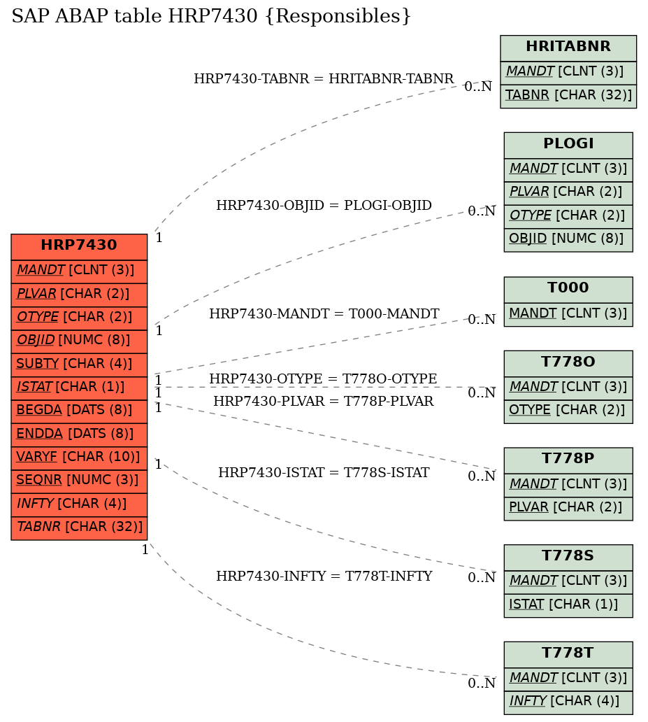 E-R Diagram for table HRP7430 (Responsibles)