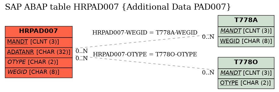 E-R Diagram for table HRPAD007 (Additional Data PAD007)