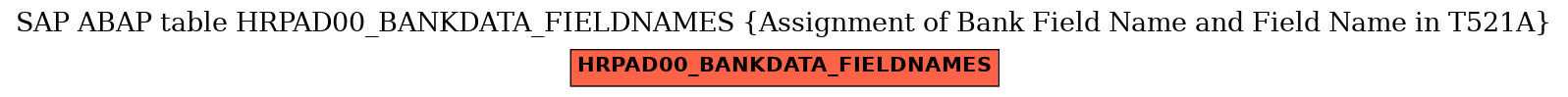 E-R Diagram for table HRPAD00_BANKDATA_FIELDNAMES (Assignment of Bank Field Name and Field Name in T521A)