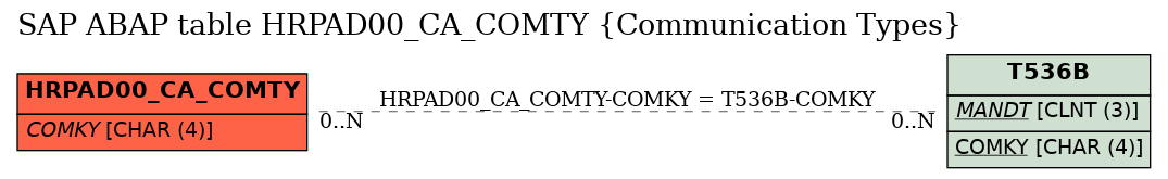 E-R Diagram for table HRPAD00_CA_COMTY (Communication Types)