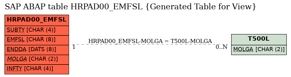 E-R Diagram for table HRPAD00_EMFSL (Generated Table for View)