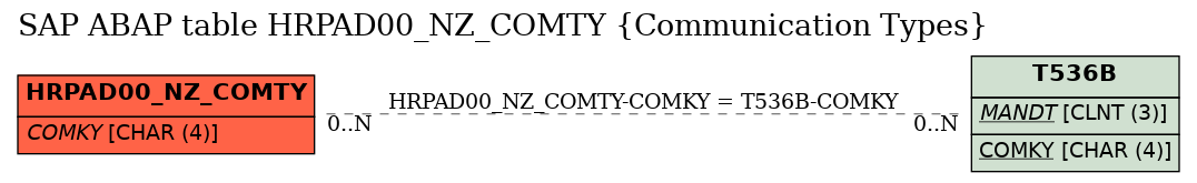 E-R Diagram for table HRPAD00_NZ_COMTY (Communication Types)