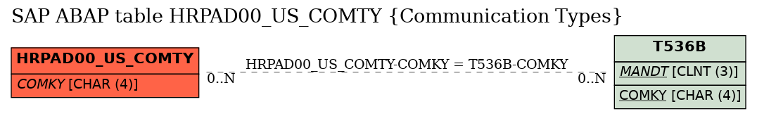 E-R Diagram for table HRPAD00_US_COMTY (Communication Types)