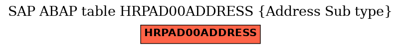 E-R Diagram for table HRPAD00ADDRESS (Address Sub type)