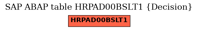 E-R Diagram for table HRPAD00BSLT1 (Decision)