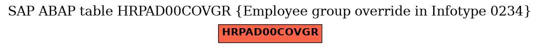 E-R Diagram for table HRPAD00COVGR (Employee group override in Infotype 0234)