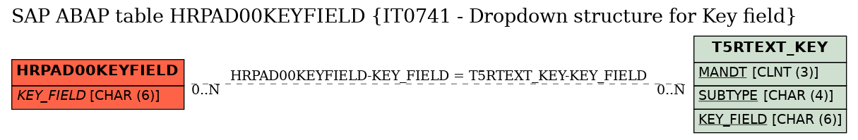 E-R Diagram for table HRPAD00KEYFIELD (IT0741 - Dropdown structure for Key field)