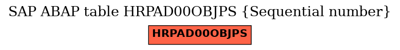 E-R Diagram for table HRPAD00OBJPS (Sequential number)