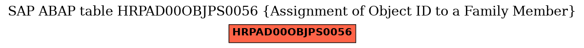 E-R Diagram for table HRPAD00OBJPS0056 (Assignment of Object ID to a Family Member)