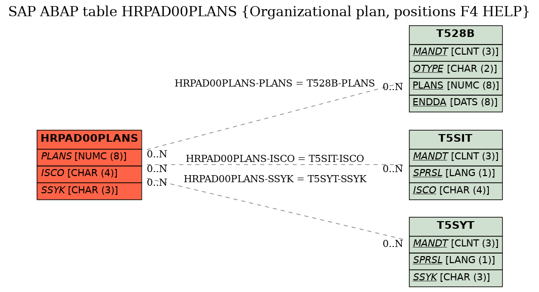 E-R Diagram for table HRPAD00PLANS (Organizational plan, positions F4 HELP)