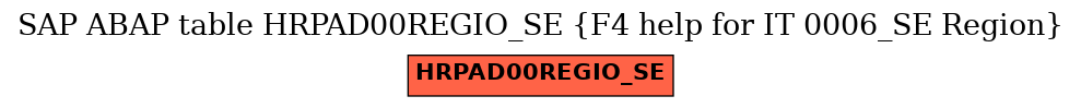 E-R Diagram for table HRPAD00REGIO_SE (F4 help for IT 0006_SE Region)