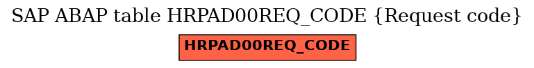 E-R Diagram for table HRPAD00REQ_CODE (Request code)