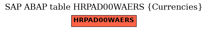 E-R Diagram for table HRPAD00WAERS (Currencies)